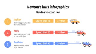 Newton's laws infographics
272 feet
Speed limit 60
311 feet
Speed limit 65
354 feet
Speed limit 70
Jupiter
It’s the biggest planet in
the Solar System
1
Mars
It’s a cold place. It’s full
of iron oxide dust
2
Neptune
It’s the farthest planet
from the Sun
3
Newton's second law
 