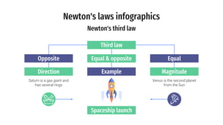 Newton's laws infographics
Spaceship launch
Third law
Equal & opposite
Example
Opposite Equal
Direction Magnitude
Saturn is a gas giant and
has several rings
Venus is the second planet
from the Sun
Newton's third law
 