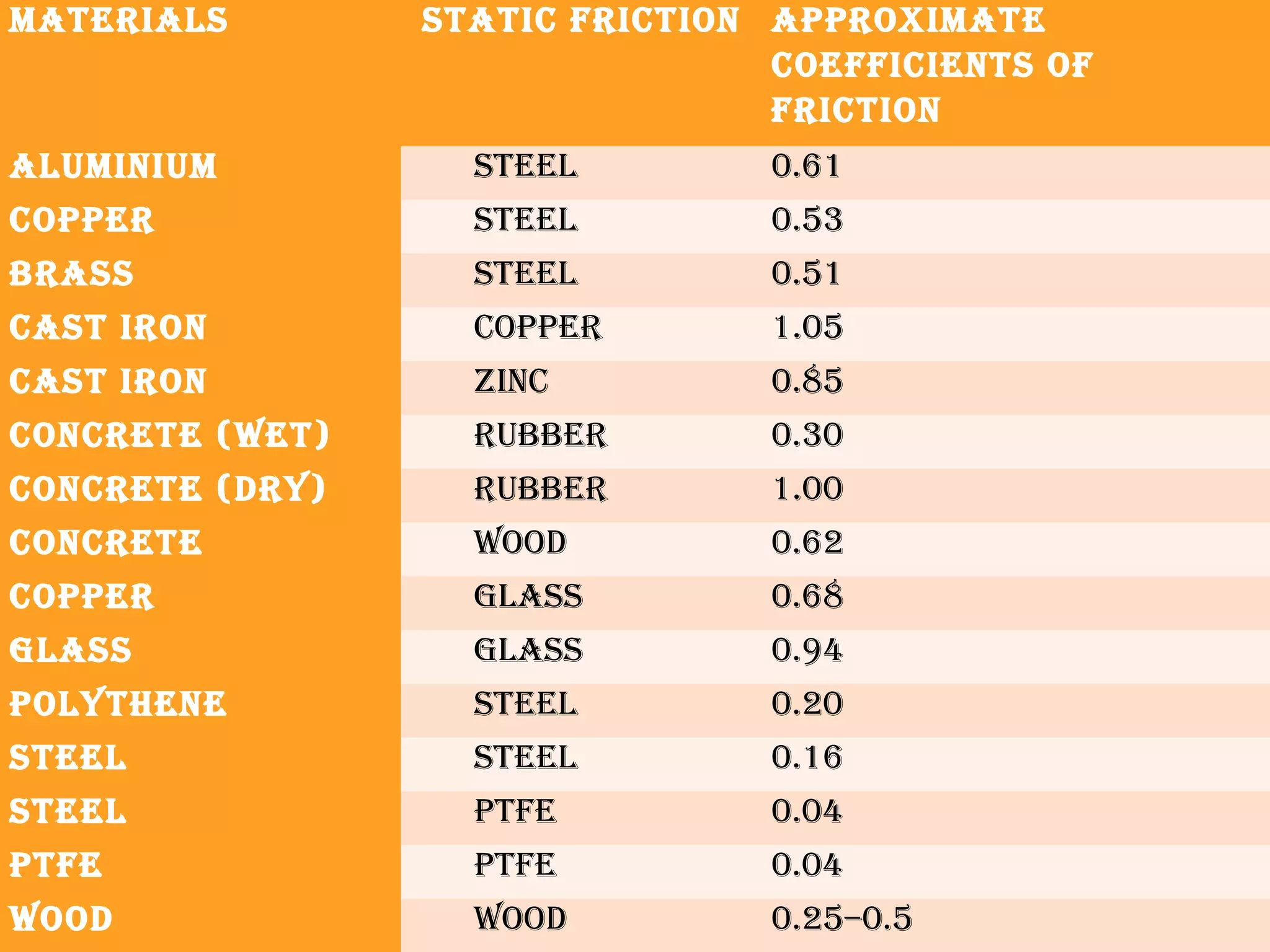 Materials        static friction approxiMate
                                 coefficients of
                                 friction
aluMiniuM          steel         0.61
copper             steel         0.53
Brass              steel         0.51
cast iron          copper        1.05
cast iron          Zinc          0.85
concrete (wet)     ruBBer        0.30
concrete (dry)     ruBBer        1.00
concrete           wood          0.62
copper             Glass         0.68
Glass              Glass         0.94
polythene          steel         0.20
steel              steel         0.16
steel              ptfe          0.04
ptfe               ptfe          0.04
wood               wood          0.25–0.5
 