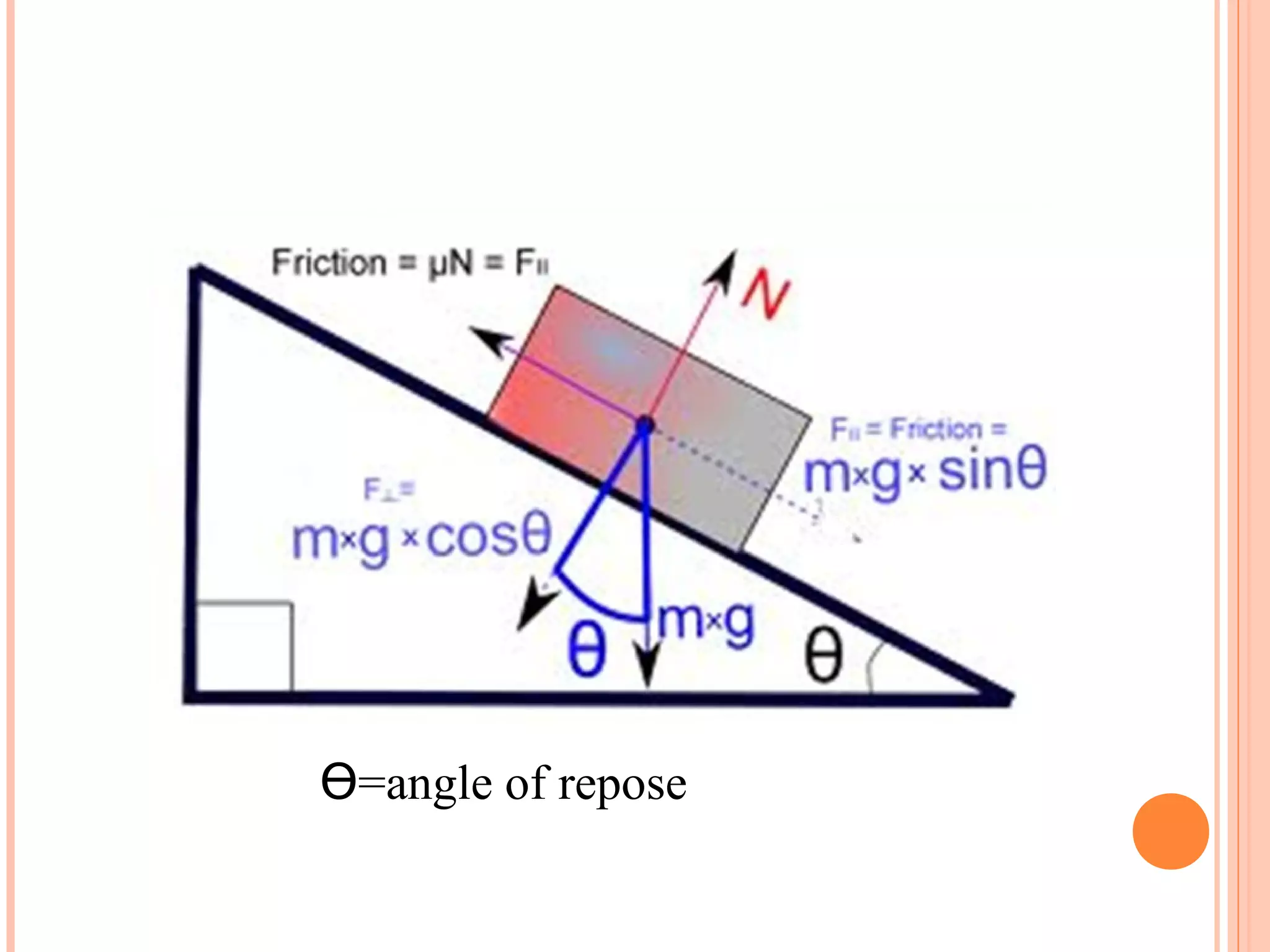ϴ=angle of repose
 