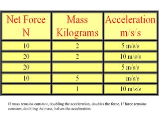 If mass remains constant, doubling the acceleration, doubles the force. If force remains
constant, doubling the mass, halves the acceleration.
 