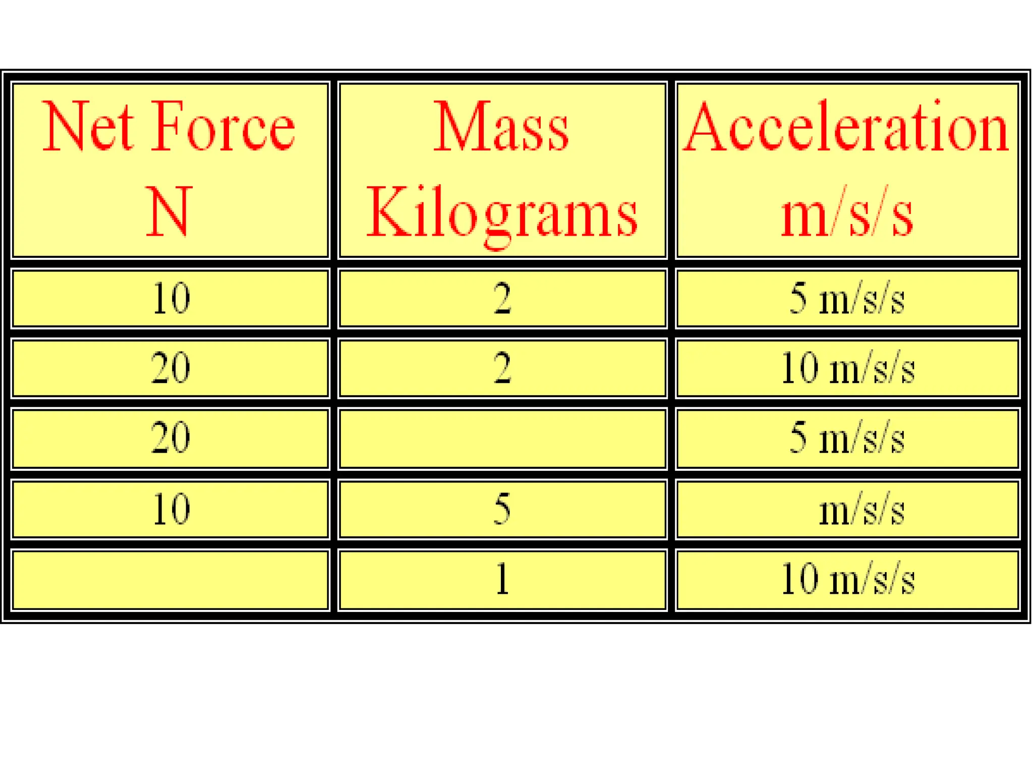 If mass remains constant, doubling the acceleration, doubles the force. If force remains
constant, doubling the mass, halves the acceleration.
 