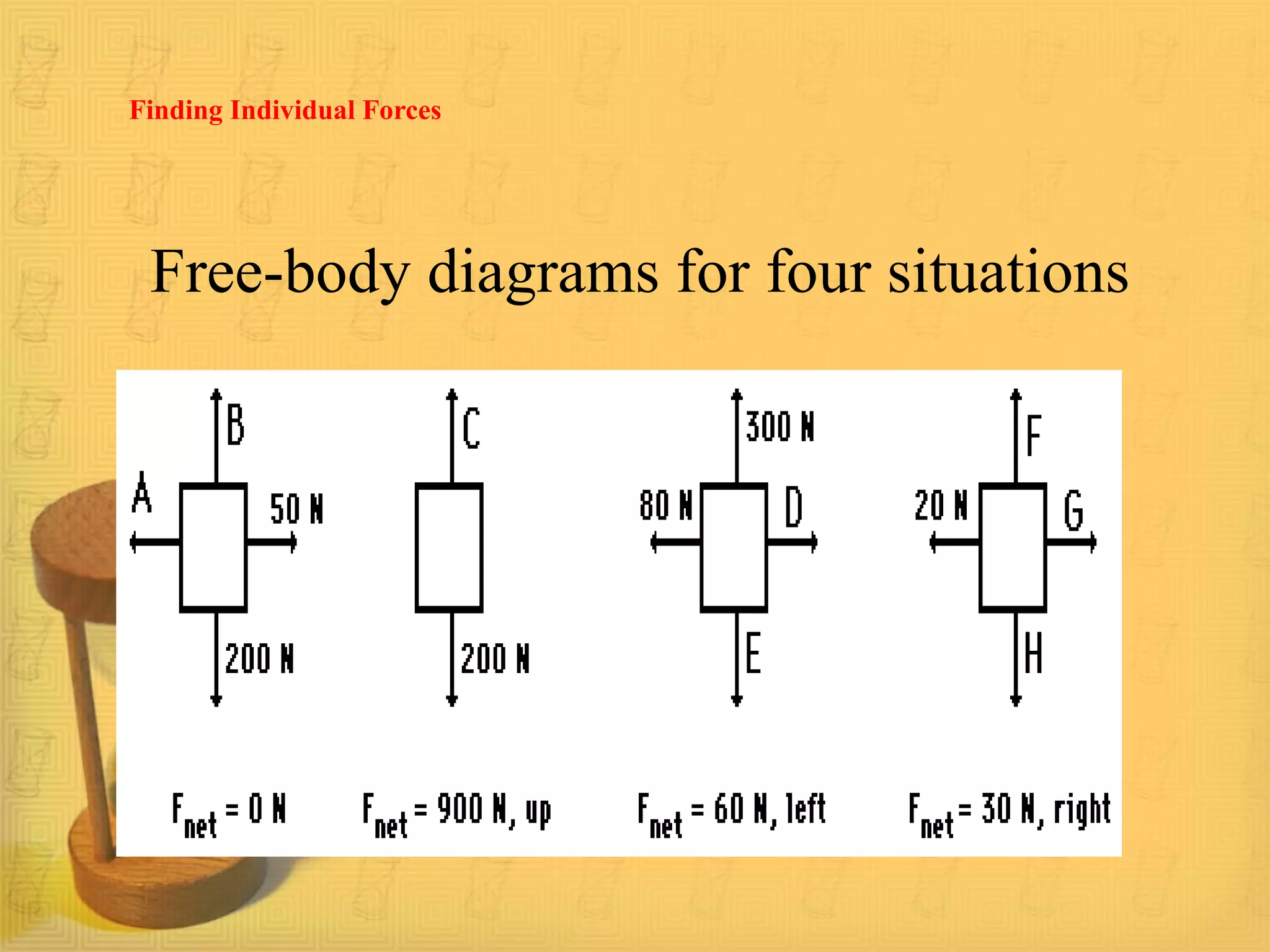 Finding Individual Forces
Free-body diagrams for four situations
 