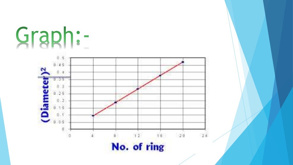 Newton's ring experiment