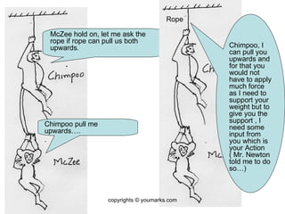 copyrights © youmarks.com McZee hold on, let me ask the rope if rope can pull us both upwards. Chimpoo pull me upwards…. . Rope Chimpoo, I can pull you upwards and for that you would not have to apply much force as I need to support your weight but to give you the support , I need some input from you which is your Action ( Mr. Newton told me to do so…) 