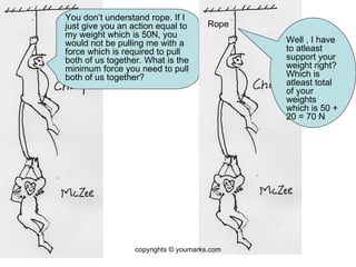 You don’t understand rope. If I just give you an action equal to my weight which is 50N, you would not be pulling me with a force which is required to pull both of us together. What is the minimum force you need to pull both of us together? Rope Well , I have to atleast support your weight right? Which is atleast total of your weights which is 50 + 20 = 70 N copyrights © youmarks.com 
