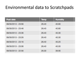 Environmental data to Scratchpads
 