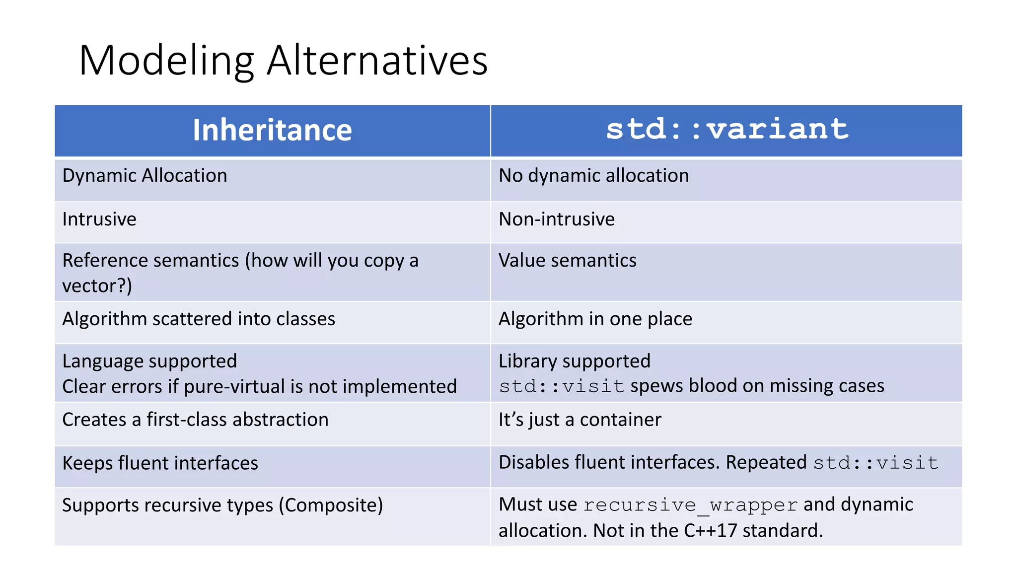 Combine Implementation Inheritance with
std::variant
{
using GameState = std::variant<NormalScore_v2, DeuceScore_v2,
AdvantageScore_v2, GameCompleteScore_v2>;
GameState state = NormalScore_v2 {..};
Player who_is_serving = std::visit([](SharedGameState& s) {
return s.who_is_serving();
}, state);
Player who_is_serving = state.who_is_serving();
}
SharedGameState
who_is_serving()
NormalScore_v2 DeuceScore_v2 AdvantageScore_v2 GameCompleteScore_v2
ceremony!
 