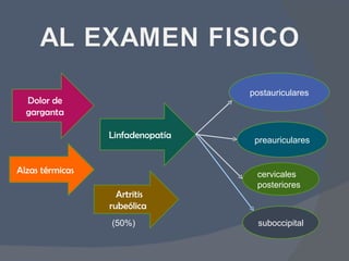Artritis rubeólica  Linfadenopatía Dolor de garganta Alzas térmicas suboccipital postauriculares preauriculares cervicales posteriores (50%) 