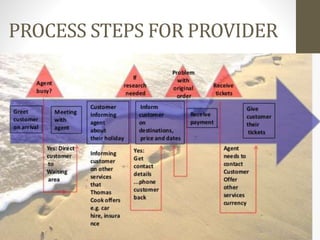PROCESS STEPS FOR PROVIDER
 