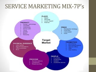 SERVICE MARKETING MIX-7P’s
 