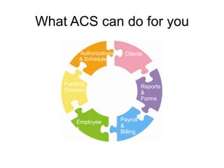 What ACS can do for you
Clients
Employees
Funding
Sources
Authorizations
& Schedule
Clients
Employee
s
Reports
&
Forms
Payroll
&
Billing
 