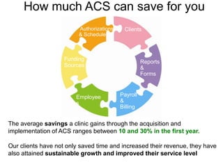 How much ACS can save for you
Clients
Employees
Funding
Sources
Authorizations
& Schedule
Clients
Employee
s
Reports
&
Forms
Payroll
&
Billing
The average savings a clinic gains through the acquisition and
implementation of ACS ranges between 10 and 30% in the first year.
Our clients have not only saved time and increased their revenue, they have
also attained sustainable growth and improved their service level
 