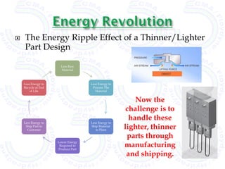    The Energy Ripple Effect of a Thinner/Lighter
    Part Design

                       Less Raw
                       Material



    Less Energy to                  Less Energy to
    Recycle at End                   Process The
        of Life                        Material


                                                         Now the
                                                      challenge is to
    Less Energy to                  Less Energy to
                                                       handle these
     Ship Part to
      Customer
                                    Ship Material
                                       to Plant
                                                     lighter, thinner
                                                      parts through
                                                     manufacturing
                     Lower Energy
                      Required to
                     Produce Part
                                                      and shipping.
 