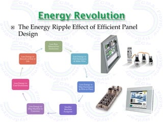     The Energy Ripple Effect of Efficient Panel
     Design
                                     Less Raw
                                    Material for
                                    Enclosures


       Less Energy to                                          Less Energy to
      Recycle at End of                                        Fab Enclosures
            Life                                                & Make Wire




Less Energy to
Cool Enclosures                                                       Less Energy to
                                                                     Ship Enclosures
                                                                     & Wire to Plant




                   Less Energy to                   Smaller
                  Ship Machine to                  Machine
                     Customer                      Footprint
 