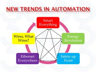 Smart
               Everything


Wires, What                    Energy
  Wires?                      Revolution



   Ethernet                 Safety up
  Everywhere                  Front
 