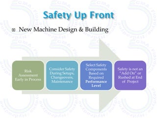    New Machine Design & Building




                                     Select Safety
                   Consider Safety   Components      Safety is not an
      Risk
                   During Setups,      Based on       “Add On” or
  Assessment
                    Changeovers,      Required       Rushed at End
Early in Process
                    Maintenance      Performance       of Project
                                        Level
 