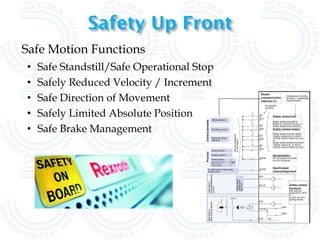 Safety Up Front
Safe Motion Functions
•   Safe Standstill/Safe Operational Stop
•   Safely Reduced Velocity / Increment
•   Safe Direction of Movement
•   Safely Limited Absolute Position
•   Safe Brake Management
 