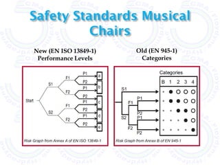 Safety Standards Musical
          Chairs
New (EN ISO 13849-1)   Old (EN 945-1)
 Performance Levels     Categories
 