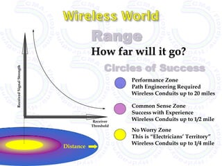 Range
                                      How far will it go?
                                            Circles of Success
Received Signal Strength




                                                  Performance Zone
                                                  Path Engineering Required
                                                  Wireless Conduits up to 20 miles

                                                  Common Sense Zone
                                                  Success with Experience
                                       Receiver   Wireless Conduits up to 1/2 mile
                                      Threshold
                                                  No Worry Zone
                                                  This is “Electricians’ Territory”
                                                  Wireless Conduits up to 1/4 mile
                           Distance
 