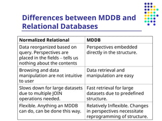 Comprehensive Overview of Multi-Dimensional Databases and OLAP ...
