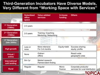 Third-Generation Incubators Have Diverse Models, Very Different from “Working Space with Services” 3 rd  Generation (late ...