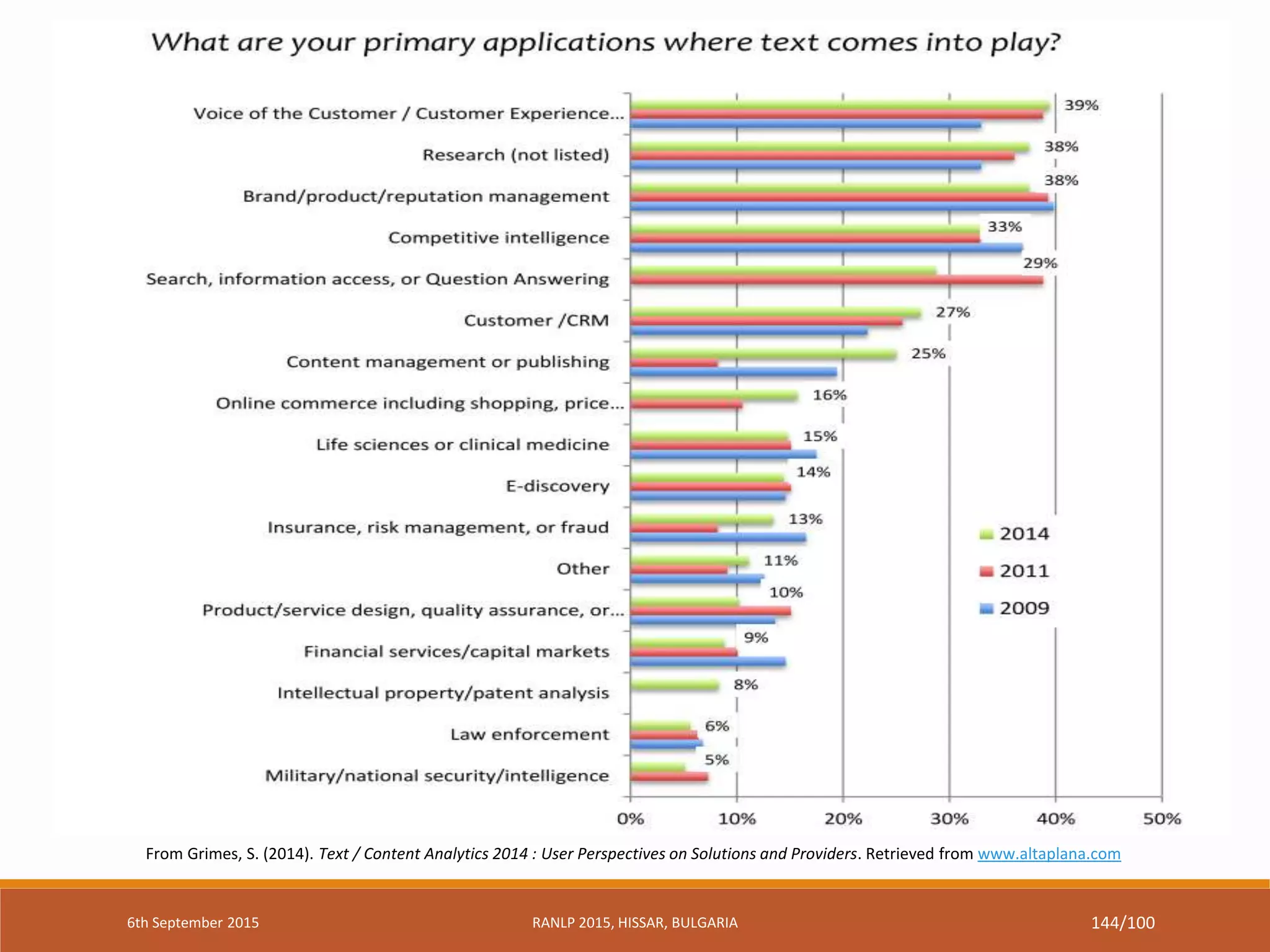 From Grimes, S. (2014). Text / Content Analytics 2014 : User Perspectives on Solutions and Providers. Retrieved from www.altaplana.com
6th September 2015 RANLP 2015, HISSAR, BULGARIA 144/100
 