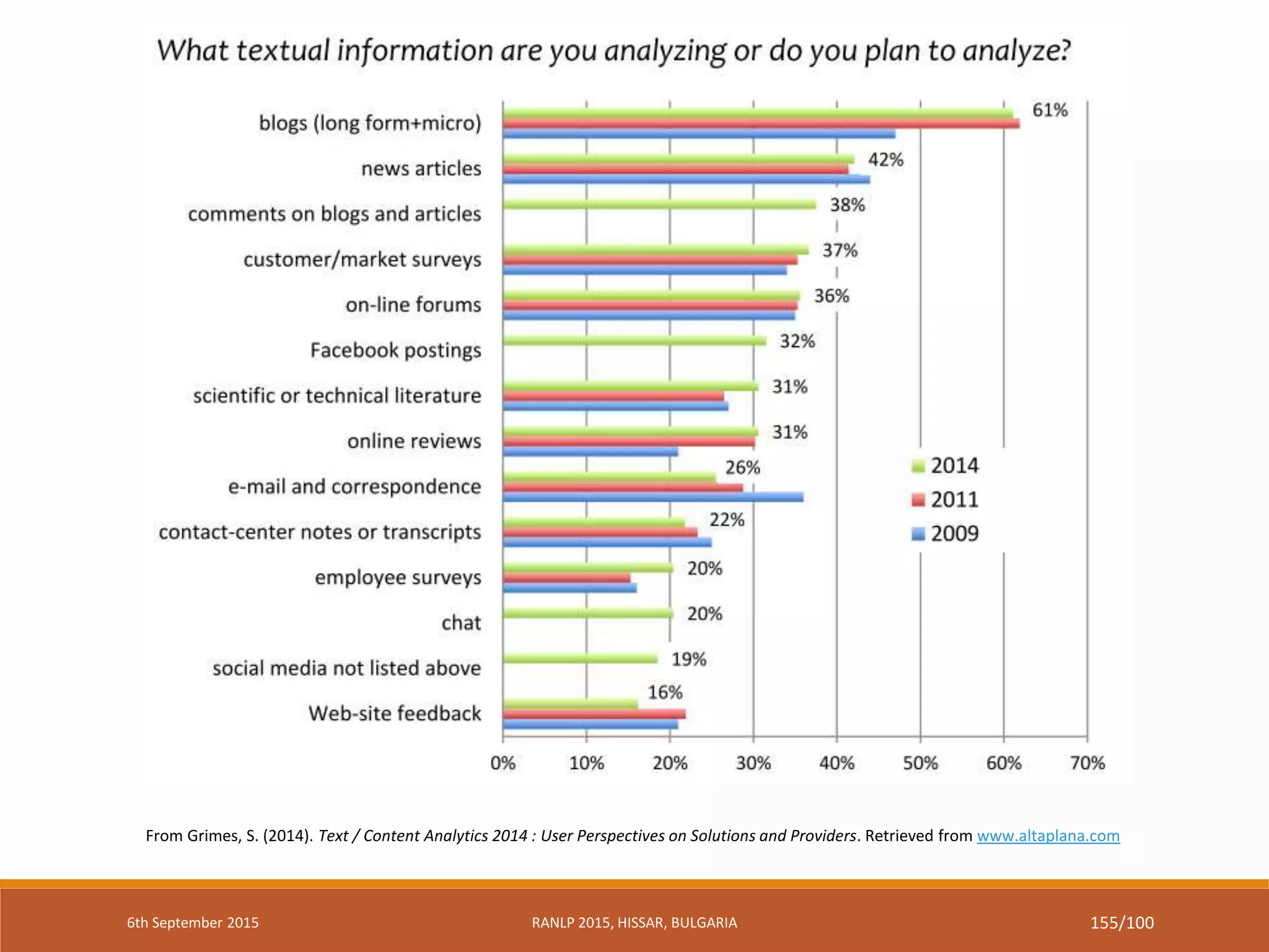 From Grimes, S. (2014). Text / Content Analytics 2014 : User Perspectives on Solutions and Providers. Retrieved from www.altaplana.com
6th September 2015 RANLP 2015, HISSAR, BULGARIA 155/100
 