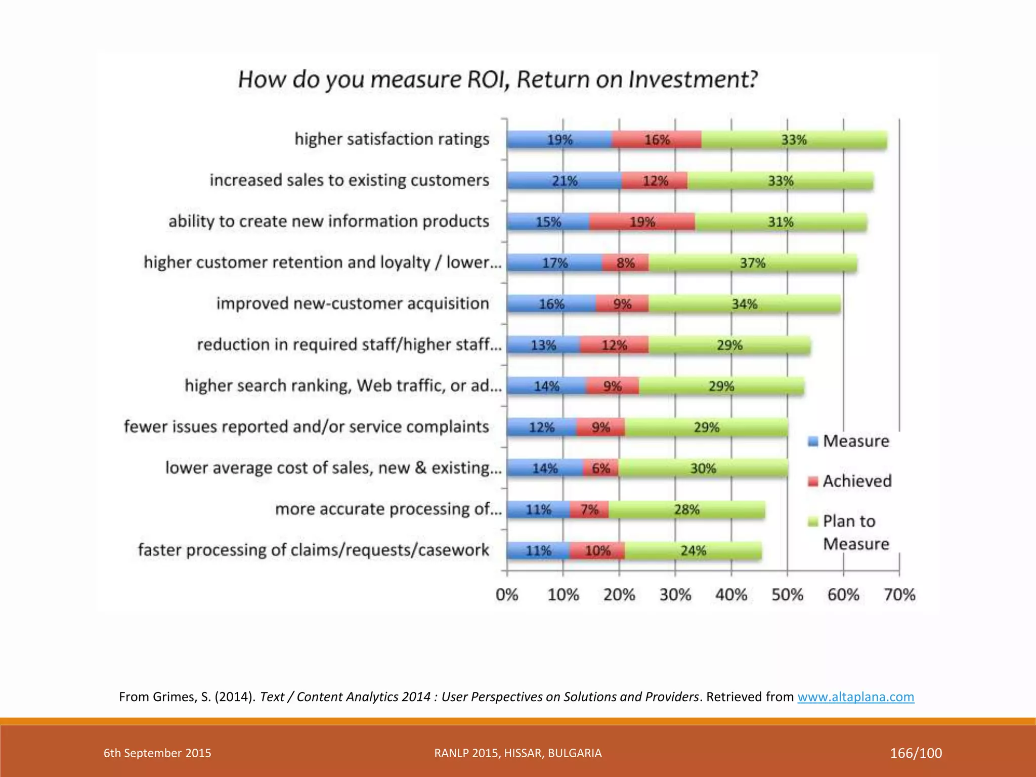 From Grimes, S. (2014). Text / Content Analytics 2014 : User Perspectives on Solutions and Providers. Retrieved from www.altaplana.com
6th September 2015 RANLP 2015, HISSAR, BULGARIA 166/100
 