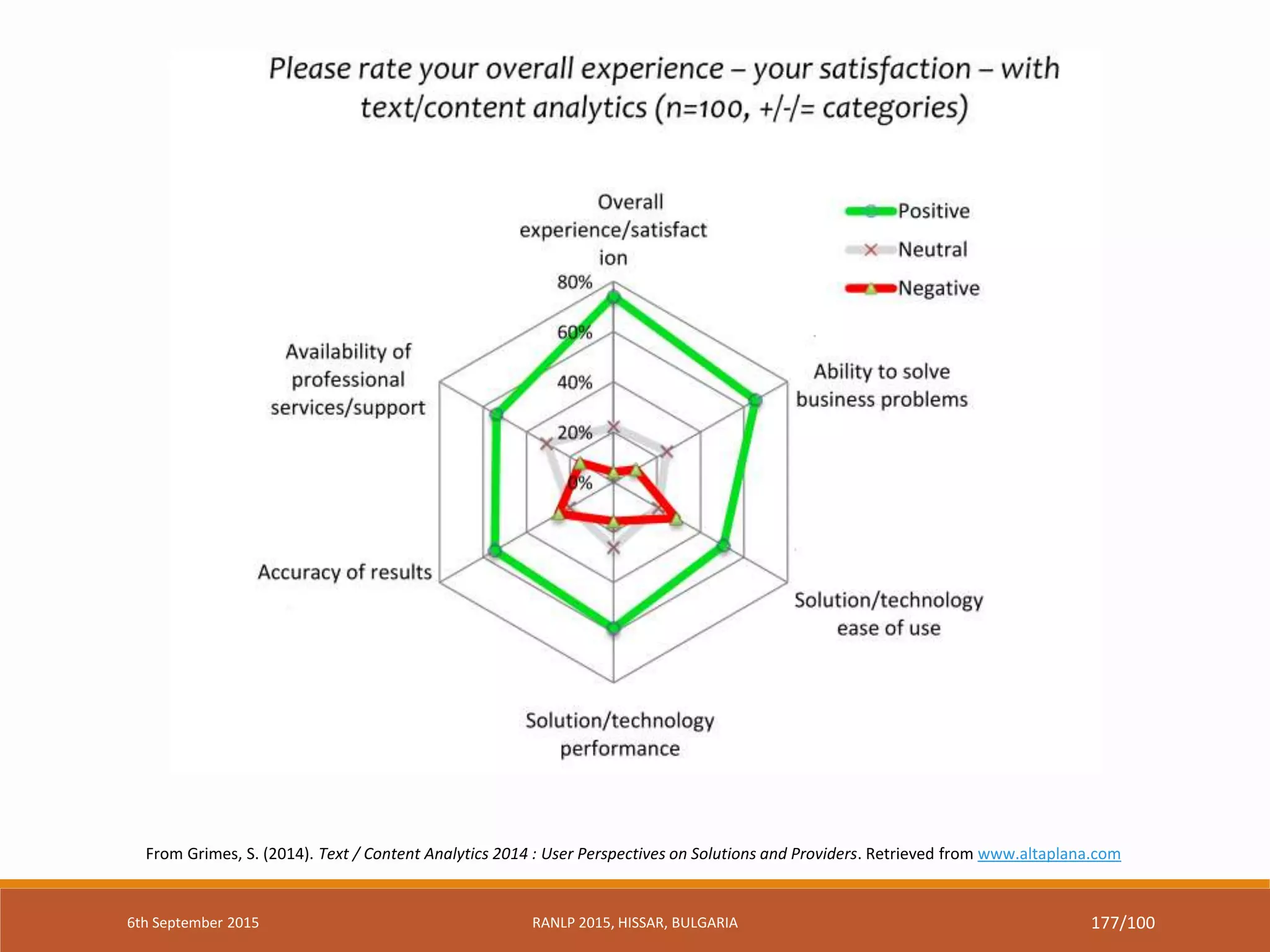 From Grimes, S. (2014). Text / Content Analytics 2014 : User Perspectives on Solutions and Providers. Retrieved from www.altaplana.com
6th September 2015 RANLP 2015, HISSAR, BULGARIA 177/100
 