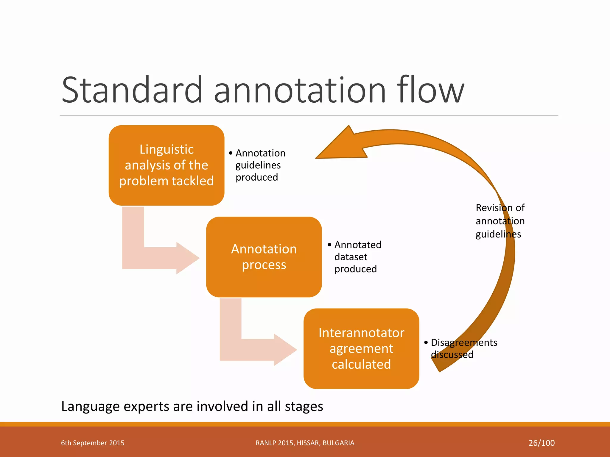 Revision of
annotation
guidelines
Linguistic
analysis of the
problem tackled
• Annotation
guidelines
produced
Annotation
process
• Annotated
dataset
produced
Interannotator
agreement
calculated
• Disagreements
discussed
Standard annotation flow
Language experts are involved in all stages
6th September 2015 RANLP 2015, HISSAR, BULGARIA 26/100
 