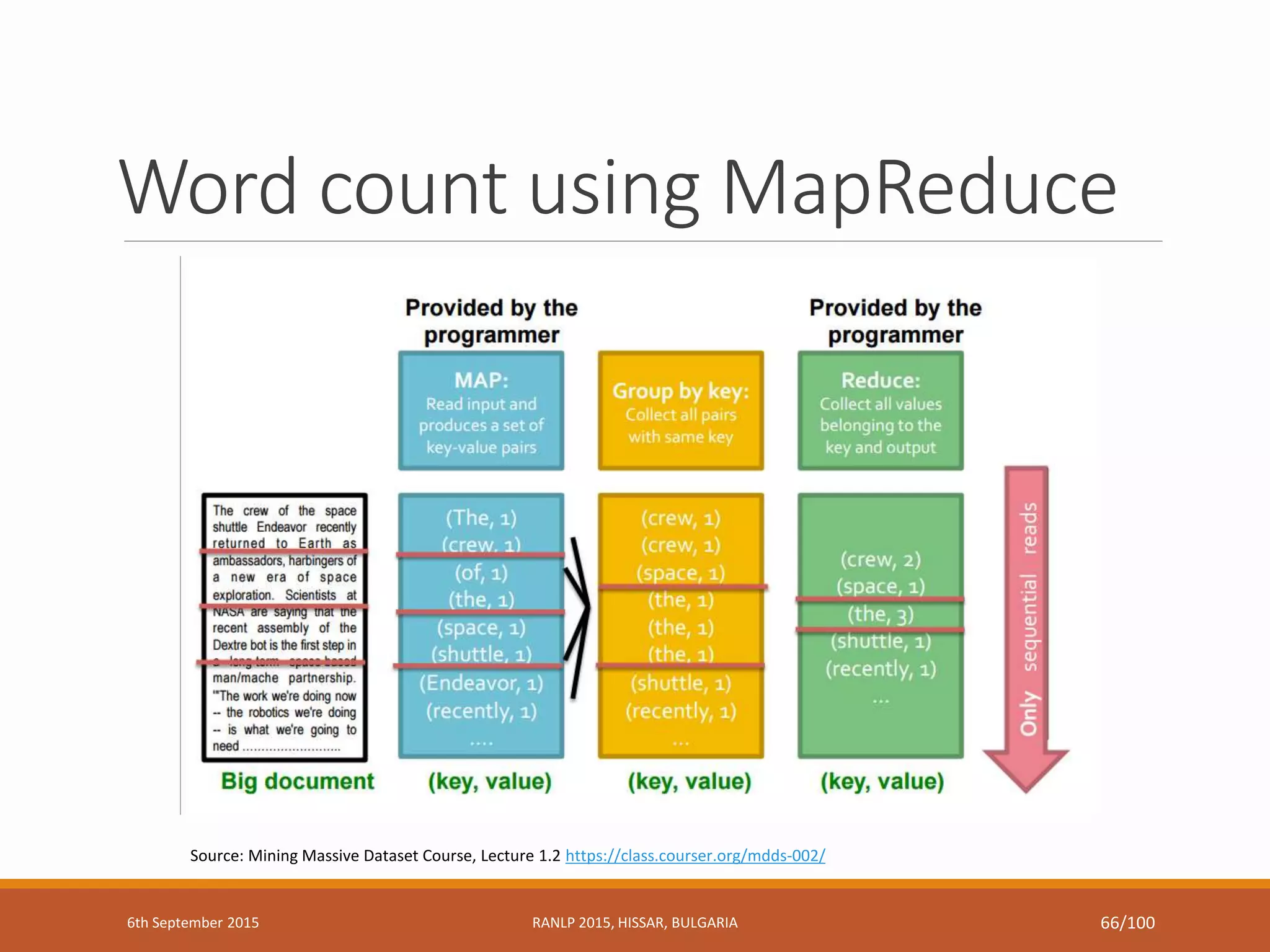 Word count using MapReduce
Source: Mining Massive Dataset Course, Lecture 1.2 https://class.courser.org/mdds-002/
6th September 2015 RANLP 2015, HISSAR, BULGARIA 66/100
 