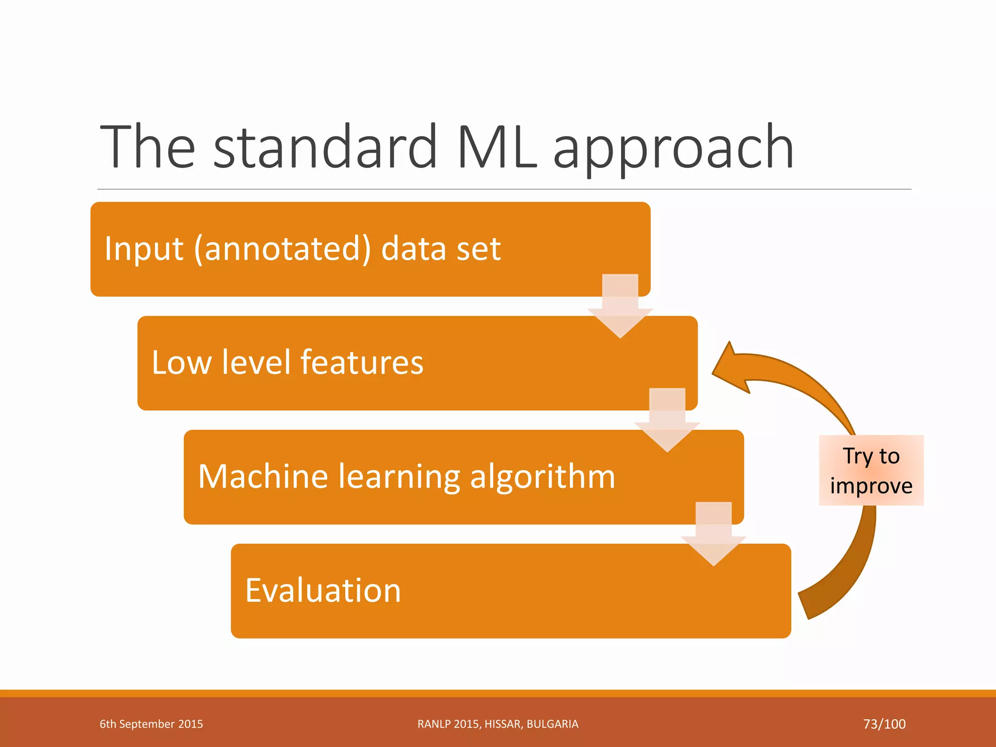 The standard ML approach
Input (annotated) data set
Low level features
Machine learning algorithm
Evaluation
Try to
improve
6th September 2015 RANLP 2015, HISSAR, BULGARIA 73/100
 