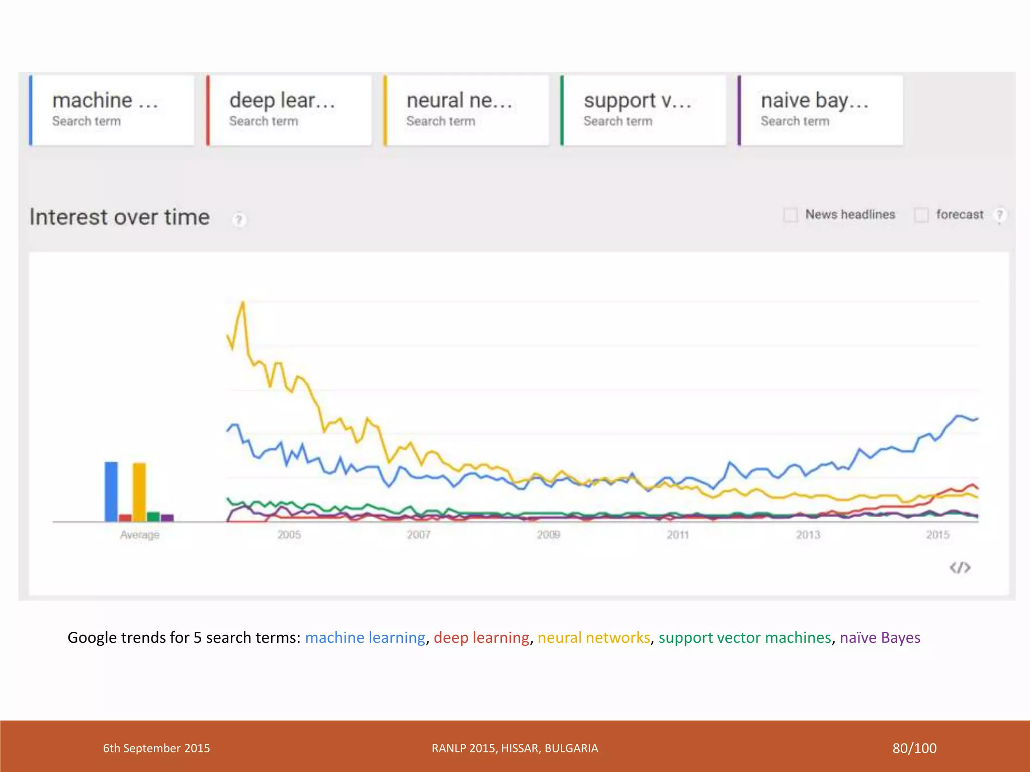 Google trends for 5 search terms: machine learning, deep learning, neural networks, support vector machines, naïve Bayes
6th September 2015 RANLP 2015, HISSAR, BULGARIA 80/100
 