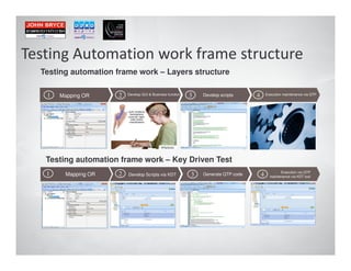 Testing automation frame work – Layers structure

 1   Mapping OR    2   Develop GUI & Business function   3   Develop scripts     4       Execution maintenance via QTP




 Testing automation frame work – Key Driven Test
 1    Mapping OR   2   Develop Scripts via KDT           3   Generate QTP code       4           Execution via QTP
                                                                                           maintenance via KDT tool
 