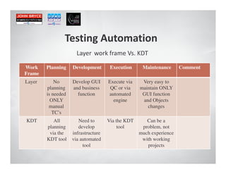 Work
  .     Planning    Development       Execution     Maintenance      Comment
Frame
Layer       No      Develop GUI      Execute via    Very easy to
        planning    and business      QC or via    maintain ONLY
        is needed     function       automated      GUI function
          ONLY                         engine       and Objects
         manual                                       changes
           TC’s
KDT        All         Need to       Via the KDT      Can be a
        planning       develop            tool      problem, not
         via the    infrastructure                 much experience
        KDT tool    via automated                   with working
                         tool                         projects
 