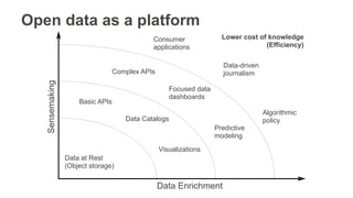 Data Enrichment
Sensemaking
Data at Rest
(Object storage)
Basic APIs
Complex APIs
Consumer
applications
Algorithmic
policy
Data-driven
journalism
Data Catalogs
Focused data
dashboards
Predictive
modeling
Visualizations
Lower cost of knowledge
(Efficiency)
Open data as a platform
 
