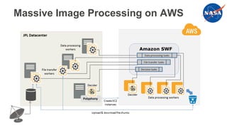 Massive Image Processing on AWS
 