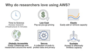 Why do researchers love using AWS?
Time to Science!
Access research!
infrastructure in minutes!
Low Cost!
Pay-as-you-go pricing!
Elastic!
Easily add or remove capacity!
Globally Accessible!
Easily Collaborate with !
researchers around the world!
Secure!
A collection of tools to!
protect data and privacy!
Scalable!
Access to effectively!
limitless capacity!
 
