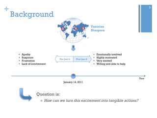 +

3

Background
Tunisian
Diaspora

•
•
•
•

Apathy
Suspicion
Frustration
Lack of involvement

Pre Jan14

Post Jan14

•
•
•
•

Emotionally involved
Highly motivated
Very excited
Willing and able to help

Time

January 14, 2011

Question is:


How can we turn this excitement into tangible actions?

 
