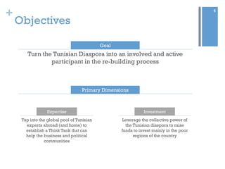 +

4

Objectives
Goal

Turn the Tunisian Diaspora into an involved and active
participant in the re-building process

Primary Dimensions

Expertise

Investment

Tap into the global pool of Tunisian
experts abroad (and home) to
establish a Think Tank that can
help the business and political
communities

Leverage the collective power of
the Tunisian diaspora to raise
funds to invest mainly in the poor
regions of the country

 