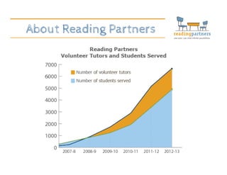 About Reading Partners
 