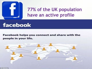 77% of the UK population
have an active profile
 