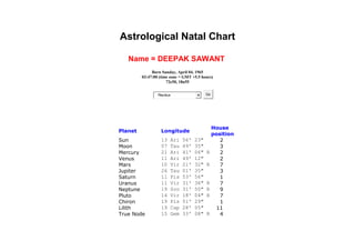 Astrological Natal Chart
Name = DEEPAK SAWANT
Born Sunday, April 04, 1965
03:47:00 (time zone = GMT +5.5 hours)
72e50, 18n55
Placidus Go
Planet Longitude
House
position
Sun 13 Ari 56' 23" 2
Moon 07 Tau 49' 35" 3
Mercury 21 Ari 41' 06" R 2
Venus 11 Ari 49' 12" 2
Mars 10 Vir 21' 32" R 7
Jupiter 26 Tau 01' 35" 3
Saturn 11 Pis 53' 56" 1
Uranus 11 Vir 31' 36" R 7
Neptune 19 Sco 31' 50" R 9
Pluto 14 Vir 18' 04" R 7
Chiron 19 Pis 51' 29" 1
Lilith 19 Cap 28' 05" 11
True Node 15 Gem 33' 08" R 4
 