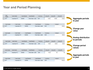 © 2012 SAP AG. All rights reserved. 16
Year and Period Planning
Aggregate periods
to year
Change year
value
Analog distribution
to periods
Change period
values
Aggregate periods
to year
 