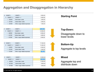 © 2012 SAP AG. All rights reserved. 20
Aggregation and Disaggregation in Hierarchy
Bottom-Up
Aggregate to top levels
Top-Down:
Disaggregate down to
lower levels
Mixed
Aggregate top and
distribute down
Starting Point
 