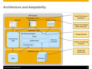 © 2012 SAP AG. All rights reserved. 28
ERP System
Database Layer
Table
Presentation Layer
Application Layer
Transactional
Logic
Architecture and Adaptability
InfoCube
Analysis OfficeSAP GUI Web Dynpro
Create own Analysis
Office workbooks
Adapt Web Dynpro
Application
Create own
InfoProvider
BW Planning Engine
MultiProvider
VirtualProvider
Query
Planning
Functions
Change Queries
Create own planning
functions
 