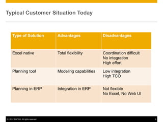 © 2012 SAP AG. All rights reserved. 4
Typical Customer Situation Today
Type of Solution Advantages Disadvantages
Excel native Total flexibility Coordination difficult
No integration
High effort
Planning tool Modeling capabilities Low integration
High TCO
Planning in ERP Integration in ERP Not flexible
No Excel, No Web UI
 