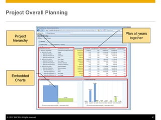© 2012 SAP AG. All rights reserved. 41
Project Overall Planning
Project
hierarchy
Embedded
Charts
Plan all years
together
 