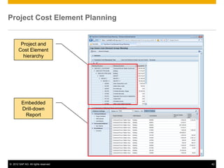 © 2012 SAP AG. All rights reserved. 42
Project Cost Element Planning
Project and
Cost Element
hierarchy
Embedded
Drill-down
Report
 